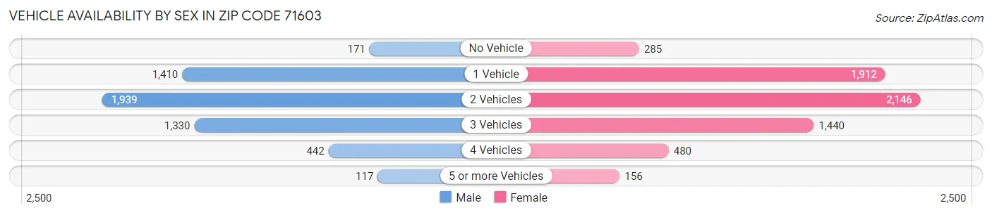 Vehicle Availability by Sex in Zip Code 71603