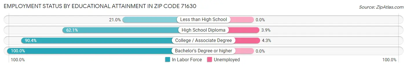 Employment Status by Educational Attainment in Zip Code 71630