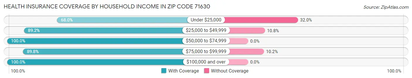 Health Insurance Coverage by Household Income in Zip Code 71630