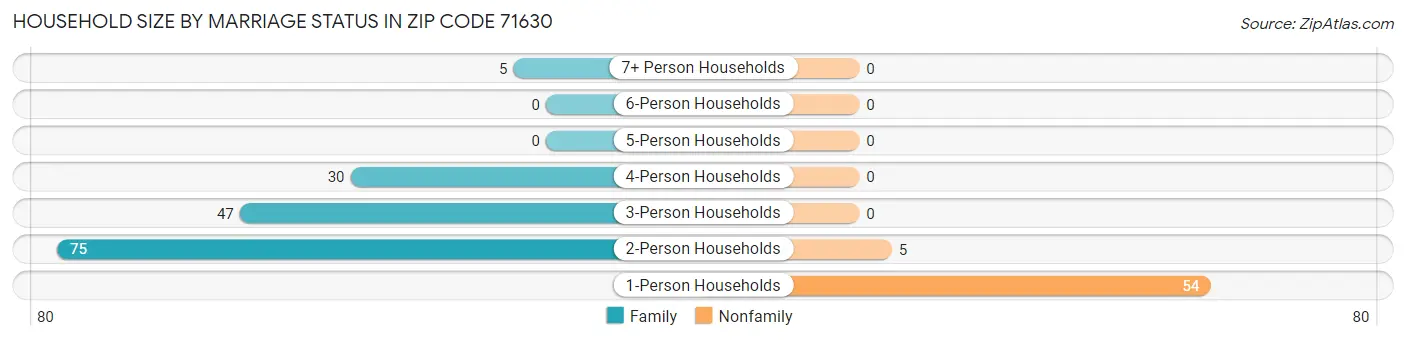 Household Size by Marriage Status in Zip Code 71630