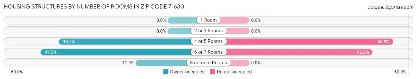 Housing Structures by Number of Rooms in Zip Code 71630