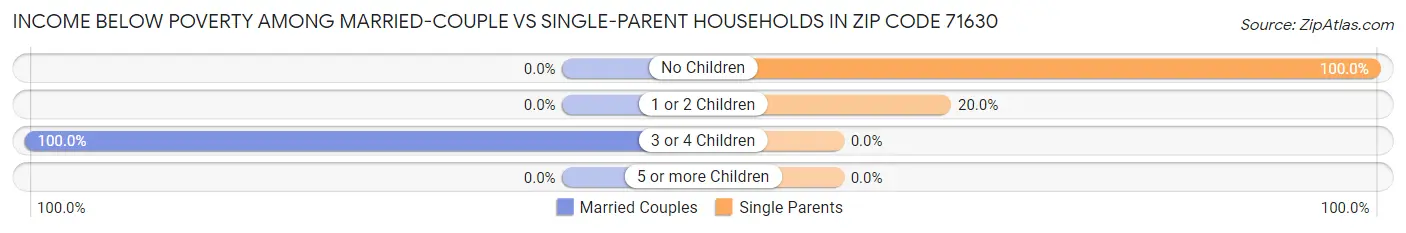 Income Below Poverty Among Married-Couple vs Single-Parent Households in Zip Code 71630