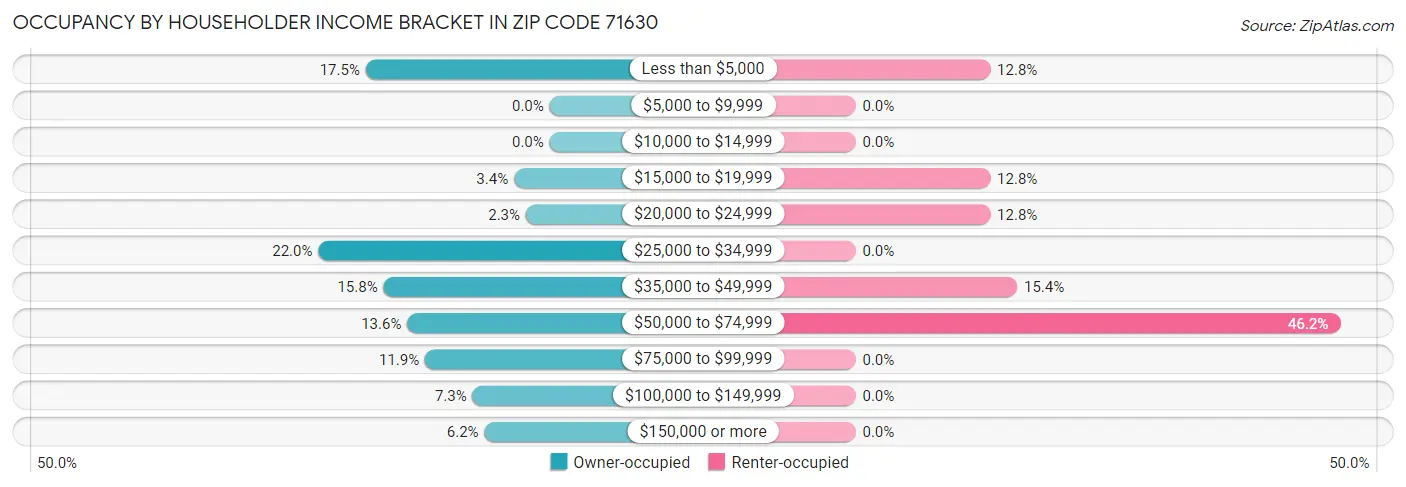 Occupancy by Householder Income Bracket in Zip Code 71630