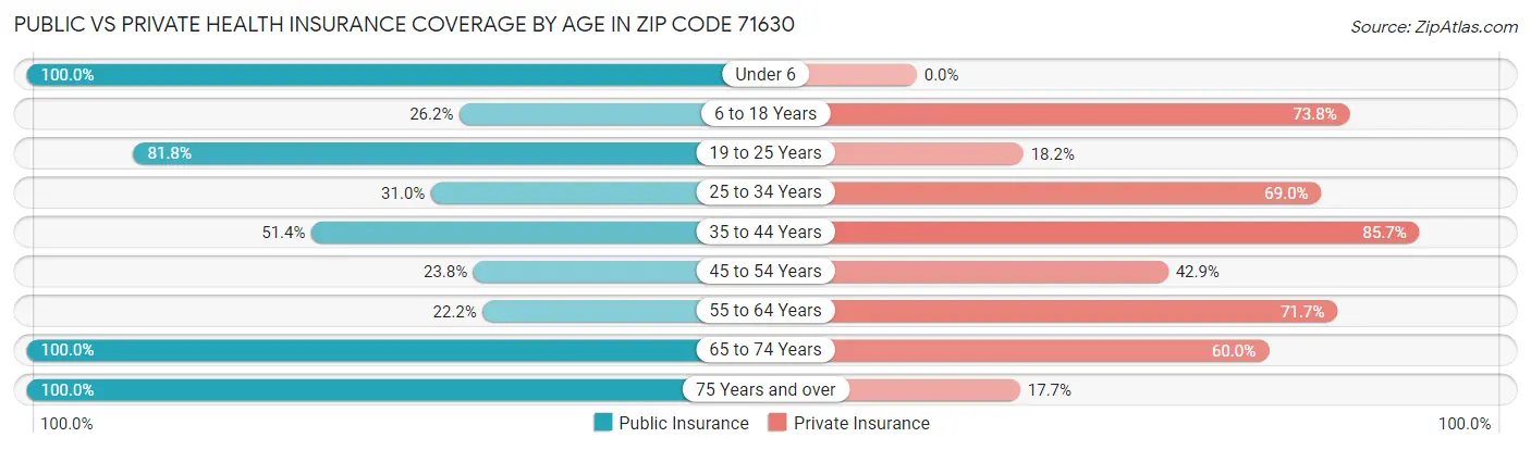 Public vs Private Health Insurance Coverage by Age in Zip Code 71630