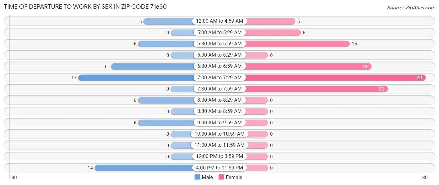 Time of Departure to Work by Sex in Zip Code 71630