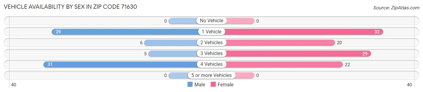 Vehicle Availability by Sex in Zip Code 71630