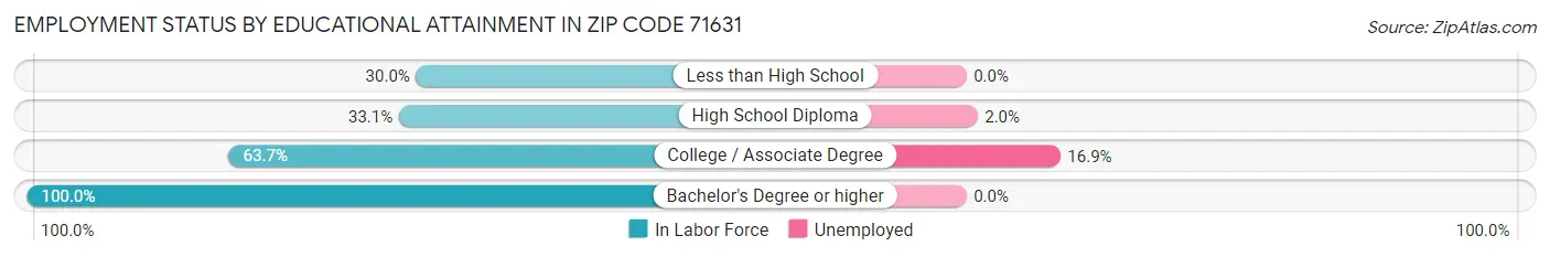 Employment Status by Educational Attainment in Zip Code 71631