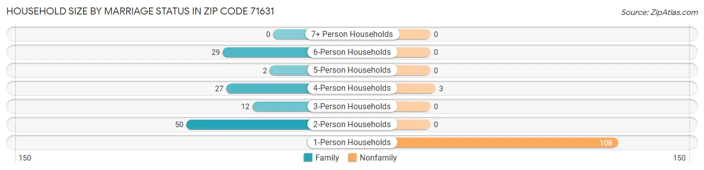 Household Size by Marriage Status in Zip Code 71631