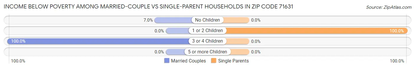 Income Below Poverty Among Married-Couple vs Single-Parent Households in Zip Code 71631