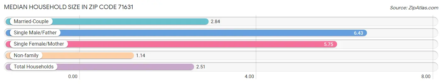 Median Household Size in Zip Code 71631