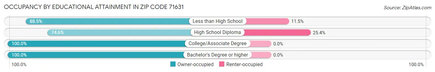 Occupancy by Educational Attainment in Zip Code 71631