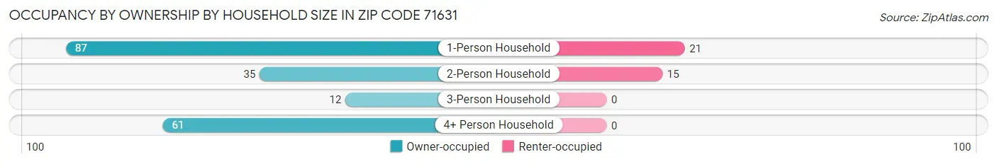 Occupancy by Ownership by Household Size in Zip Code 71631