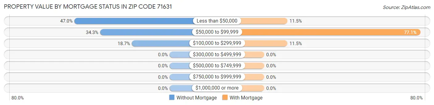 Property Value by Mortgage Status in Zip Code 71631