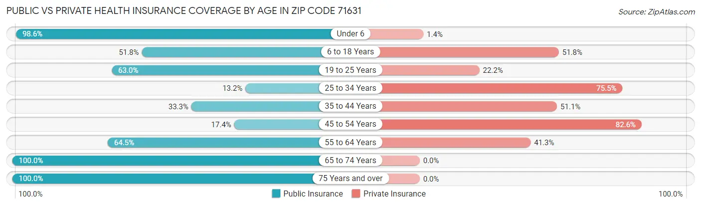 Public vs Private Health Insurance Coverage by Age in Zip Code 71631