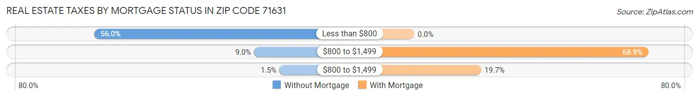 Real Estate Taxes by Mortgage Status in Zip Code 71631