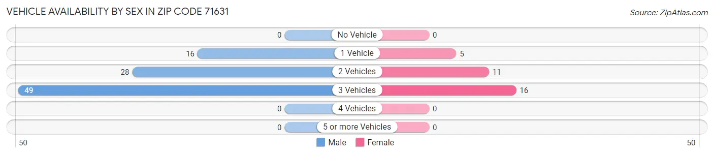 Vehicle Availability by Sex in Zip Code 71631