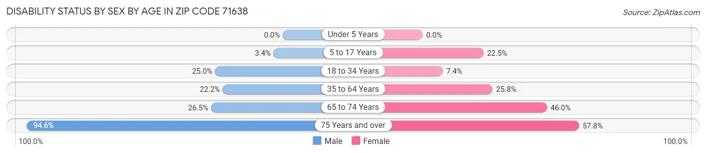 Disability Status by Sex by Age in Zip Code 71638