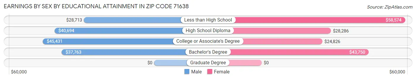 Earnings by Sex by Educational Attainment in Zip Code 71638