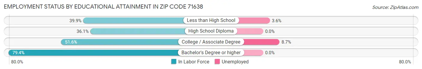 Employment Status by Educational Attainment in Zip Code 71638