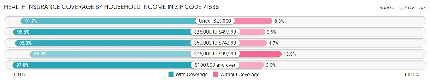 Health Insurance Coverage by Household Income in Zip Code 71638