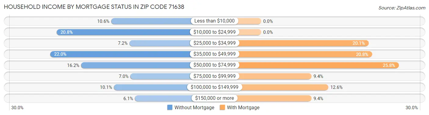Household Income by Mortgage Status in Zip Code 71638
