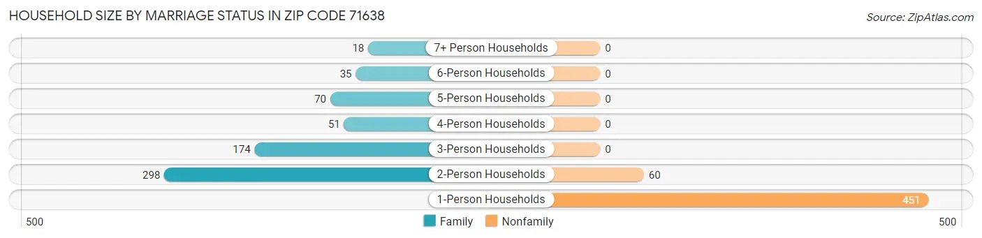 Household Size by Marriage Status in Zip Code 71638