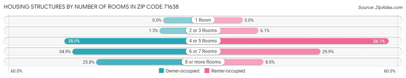 Housing Structures by Number of Rooms in Zip Code 71638