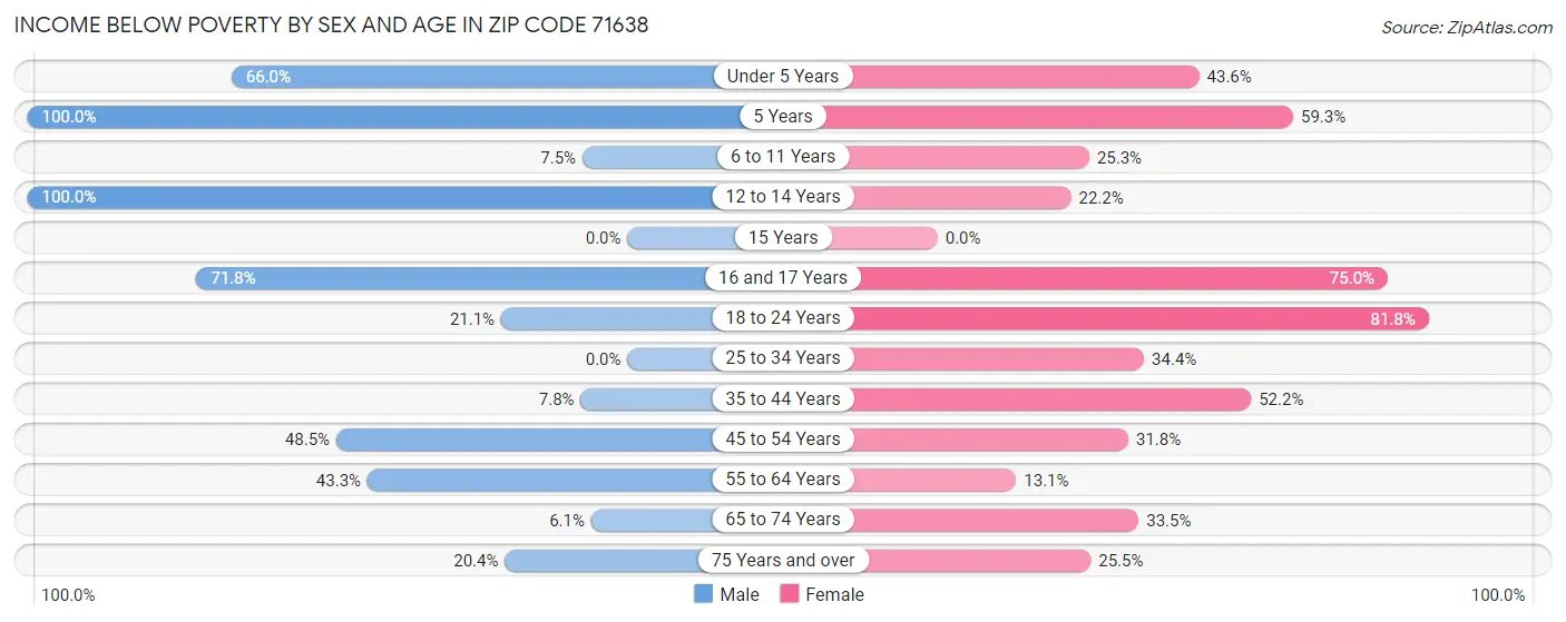 Income Below Poverty by Sex and Age in Zip Code 71638