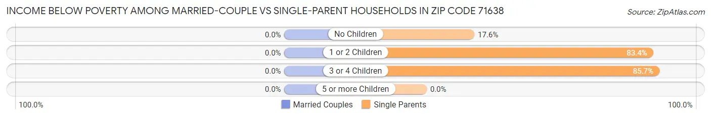 Income Below Poverty Among Married-Couple vs Single-Parent Households in Zip Code 71638