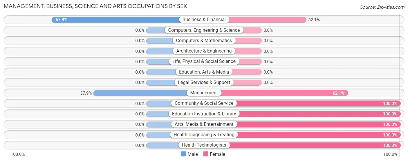 Management, Business, Science and Arts Occupations by Sex in Zip Code 71638
