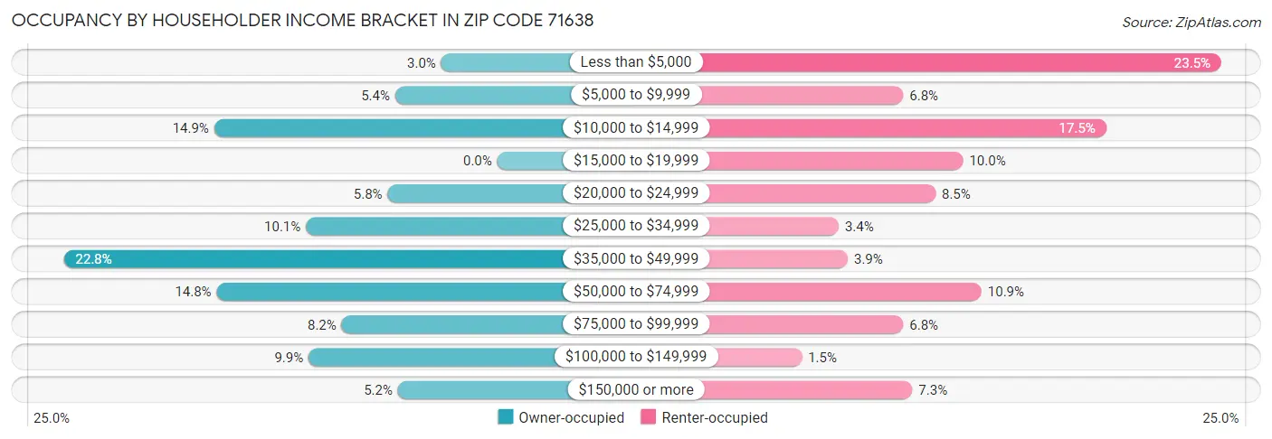 Occupancy by Householder Income Bracket in Zip Code 71638