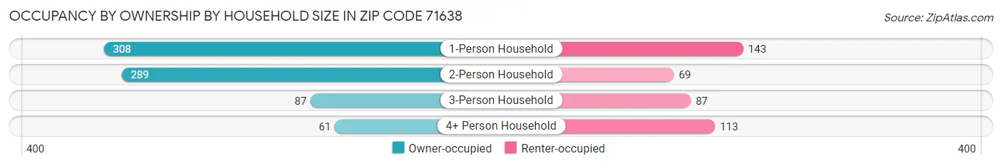 Occupancy by Ownership by Household Size in Zip Code 71638