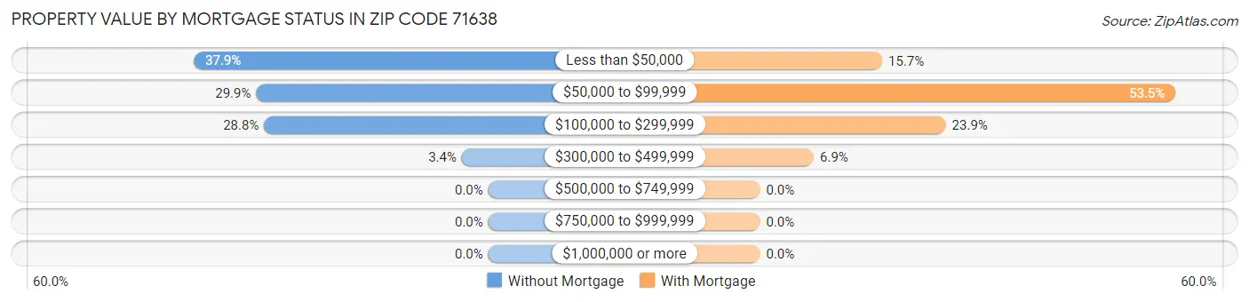 Property Value by Mortgage Status in Zip Code 71638