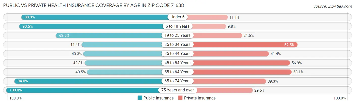 Public vs Private Health Insurance Coverage by Age in Zip Code 71638