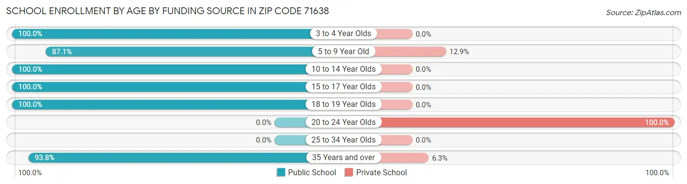 School Enrollment by Age by Funding Source in Zip Code 71638