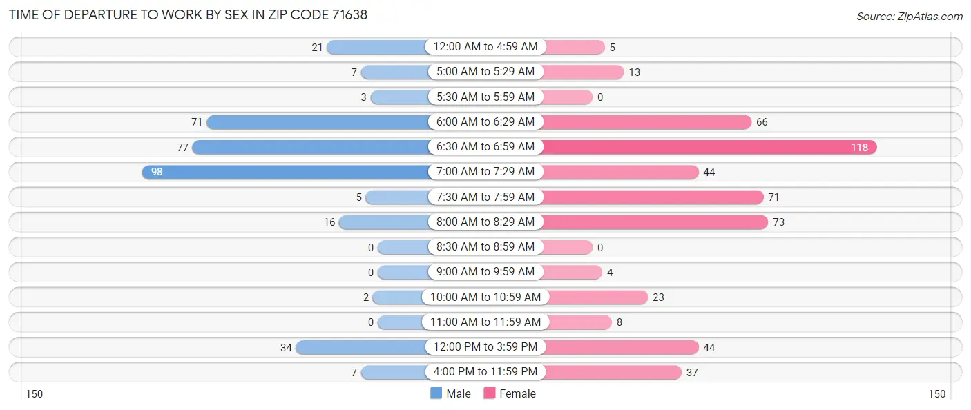 Time of Departure to Work by Sex in Zip Code 71638