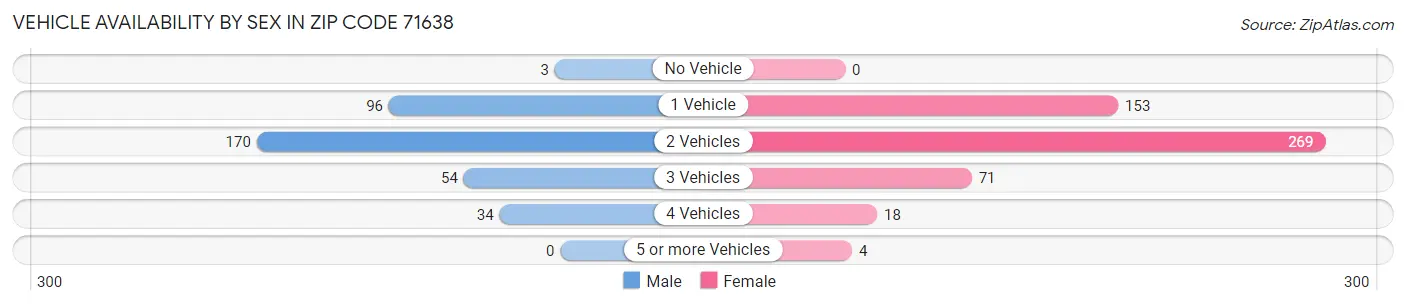 Vehicle Availability by Sex in Zip Code 71638