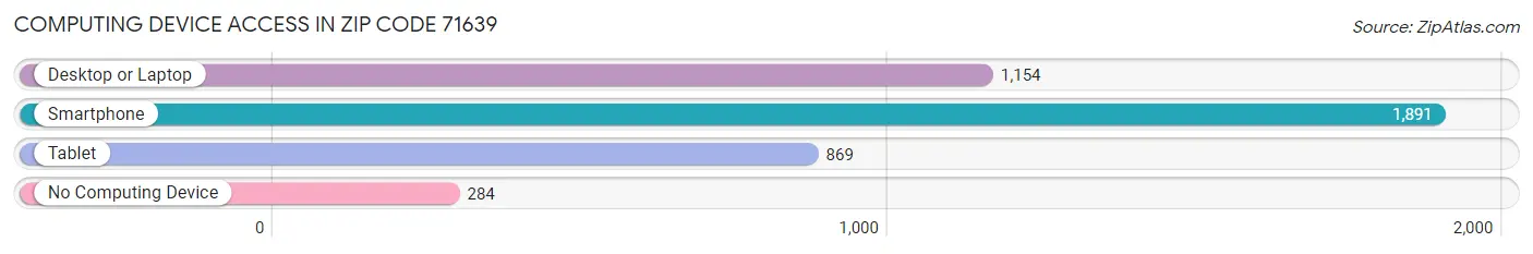 Computing Device Access in Zip Code 71639