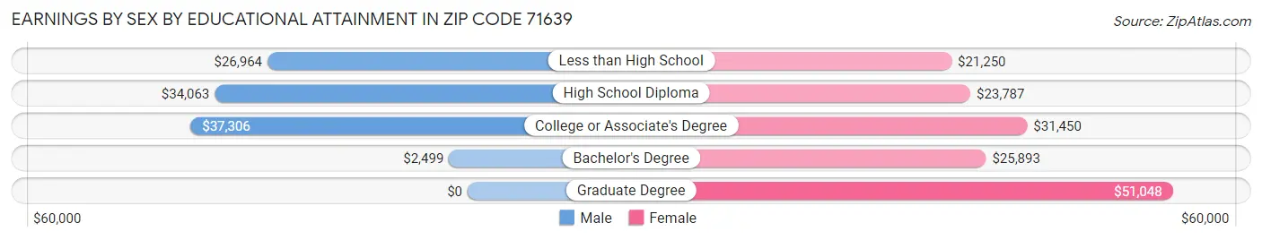 Earnings by Sex by Educational Attainment in Zip Code 71639
