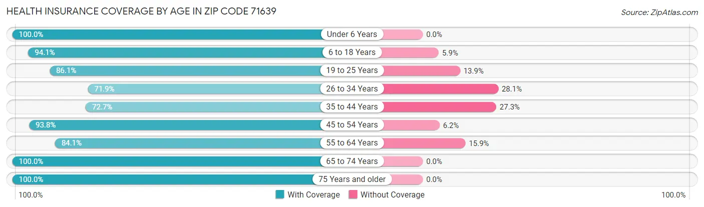 Health Insurance Coverage by Age in Zip Code 71639