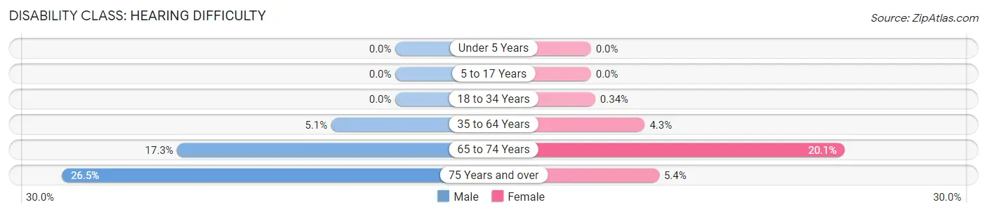 Disability in Zip Code 71639: <span>Hearing Difficulty</span>