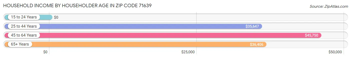 Household Income by Householder Age in Zip Code 71639