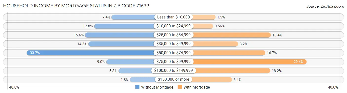 Household Income by Mortgage Status in Zip Code 71639
