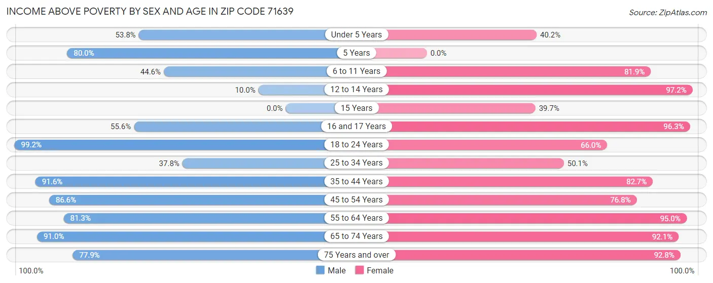 Income Above Poverty by Sex and Age in Zip Code 71639