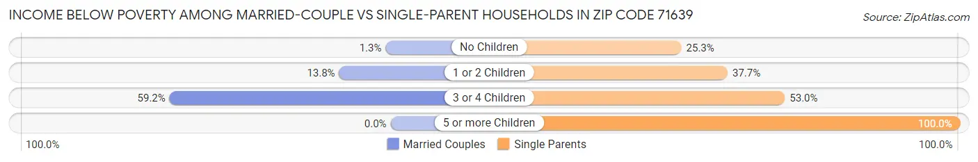 Income Below Poverty Among Married-Couple vs Single-Parent Households in Zip Code 71639