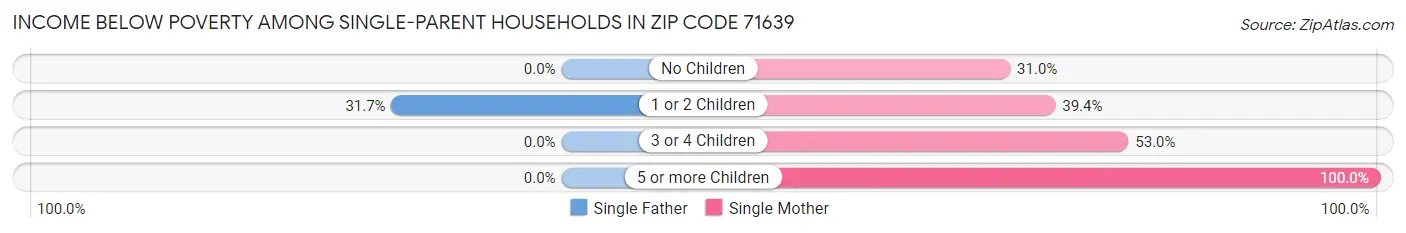 Income Below Poverty Among Single-Parent Households in Zip Code 71639