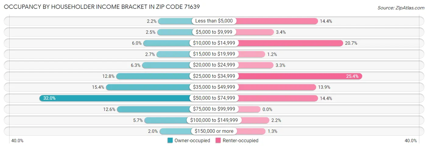 Occupancy by Householder Income Bracket in Zip Code 71639