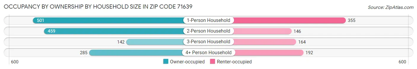Occupancy by Ownership by Household Size in Zip Code 71639