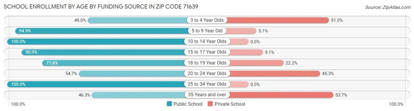 School Enrollment by Age by Funding Source in Zip Code 71639