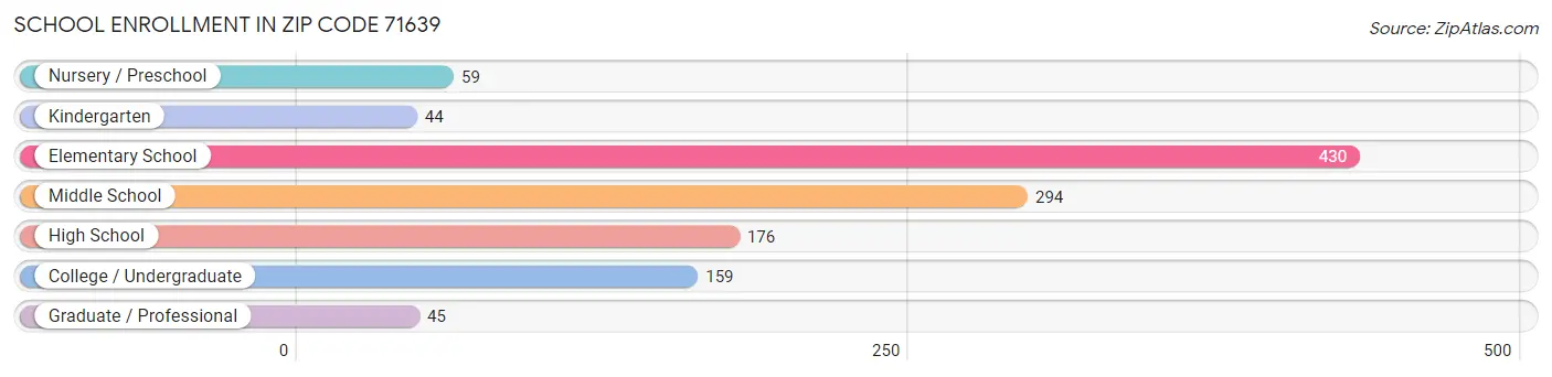 School Enrollment in Zip Code 71639